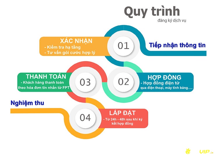 Quy trình kéo mạng fpt rất nhanh chóng và đơn giản