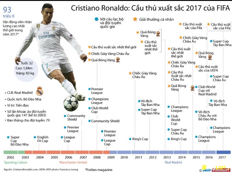 Bảng thành tích “siêu khủng" chưa có dấu hiệu dừng lại của tiểu sử Cristiano Ronaldo